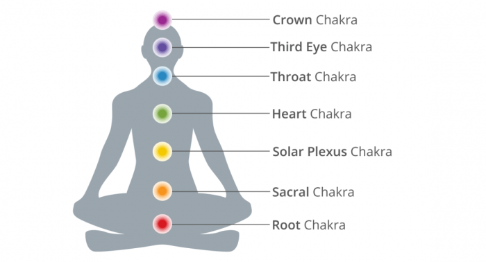 7 Chakras and Their Meanings